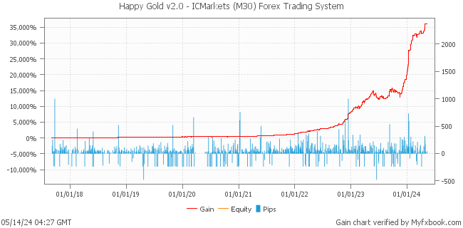 Happy Gold v2.0 - ICMarkets (M30) Forex Trading System by Forex Trader HappyForex